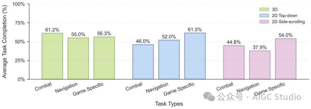 NitroGen在3D、2D俯视、2D横版游戏中任务完成率对比