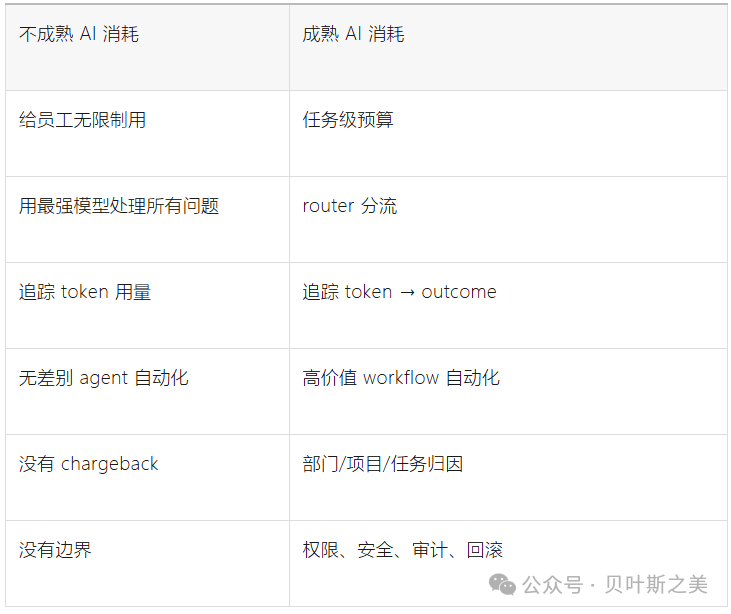 不成熟AI消耗与成熟AI消耗的对比