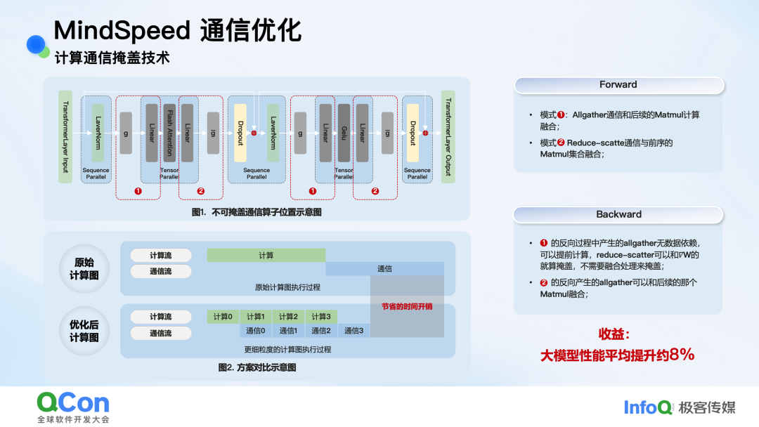 计算通信掩盖技术原理