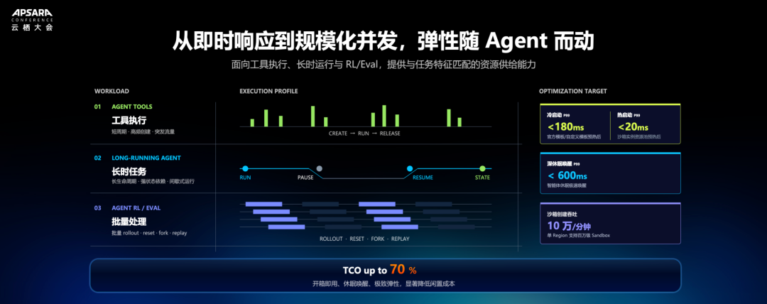 Agent Sandbox弹性伸缩与性能指标