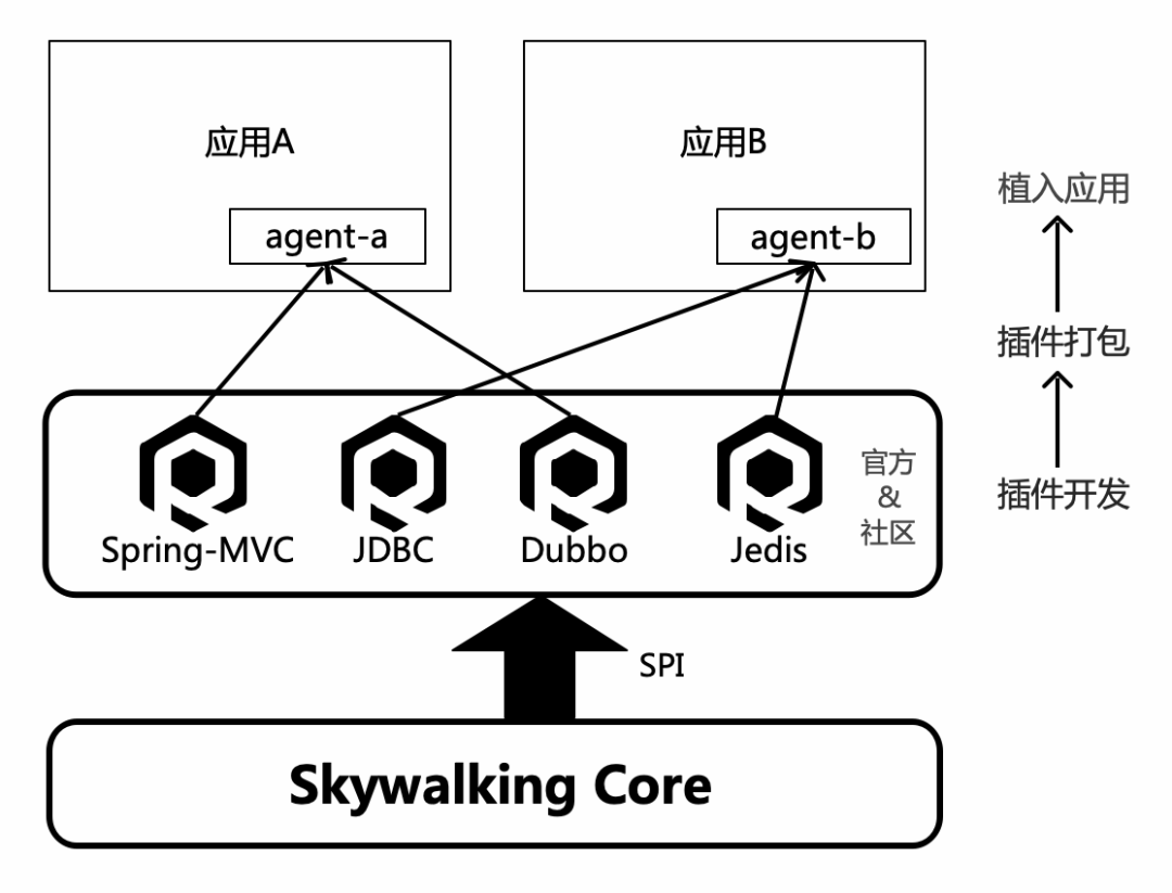 SkyWalking开发模式