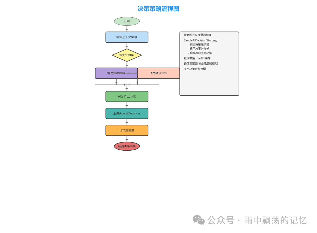 决策策略流程图