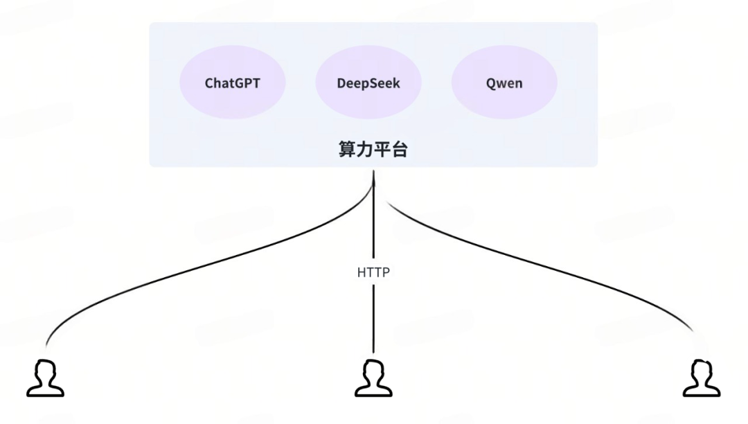 算力平台通过HTTP向多个模型服务提供能力的架构图