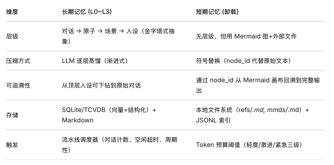 长期记忆与短期记忆对比表
