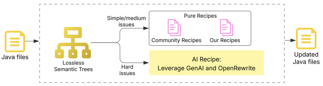 Code Rewrite Flow架构图：结合自定义Recipes与AI Recipes