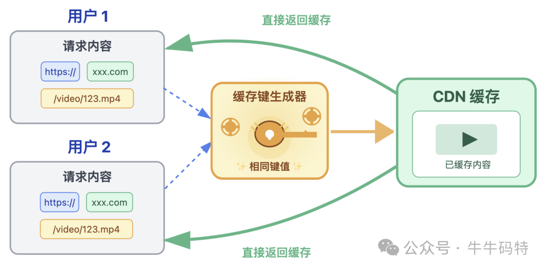 缓存键生成与匹配示意图