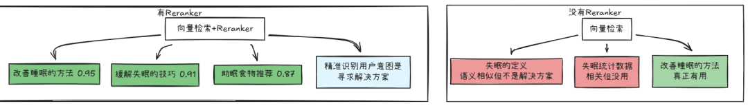有无Reranker对比图