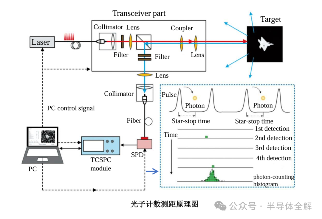 光子计数测距原理图