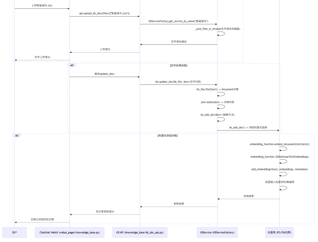 文件上传和处理流程图