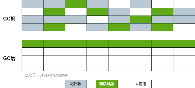 标记-整理算法内存回收过程