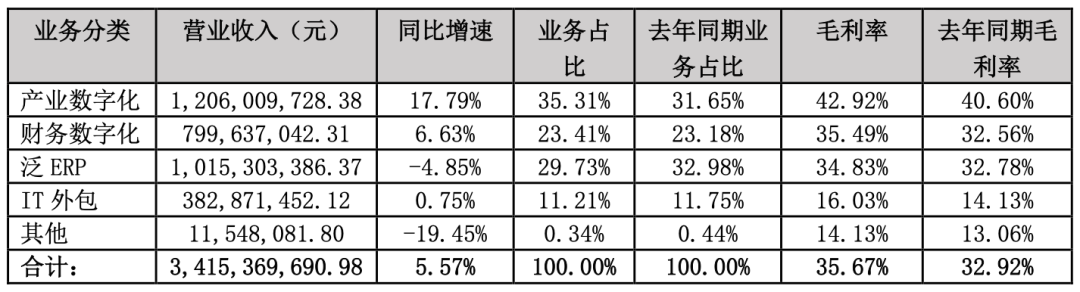 汉得信息四大业务线收入与毛利率统计表
