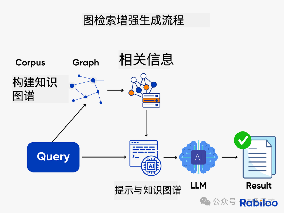 图检索增强生成（GraphRAG）流程示意图