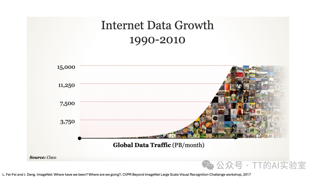 1990-2010年互联网数据增长趋势图