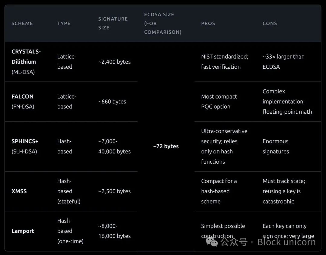 后量子密码学签名方案对比表