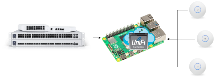 网络拓扑图:树莓派运行UniFi控制器管理交换机与多个接入点
