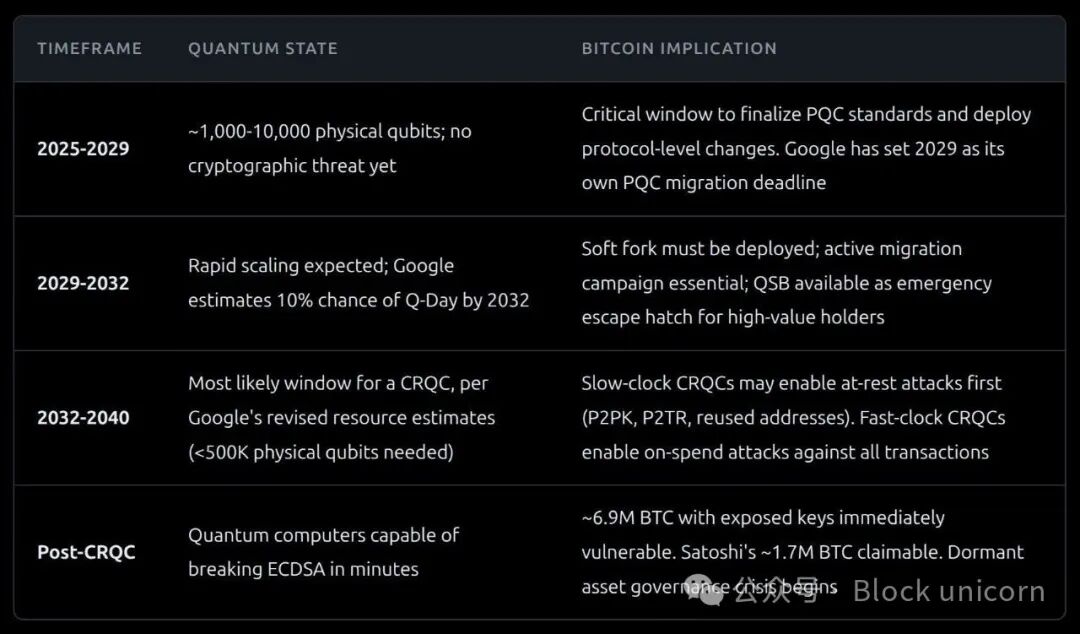 量子计算发展对比特币影响的时间线图