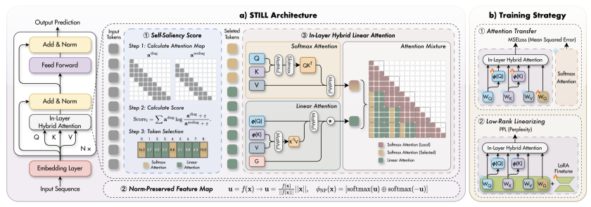 STILL架构核心设计