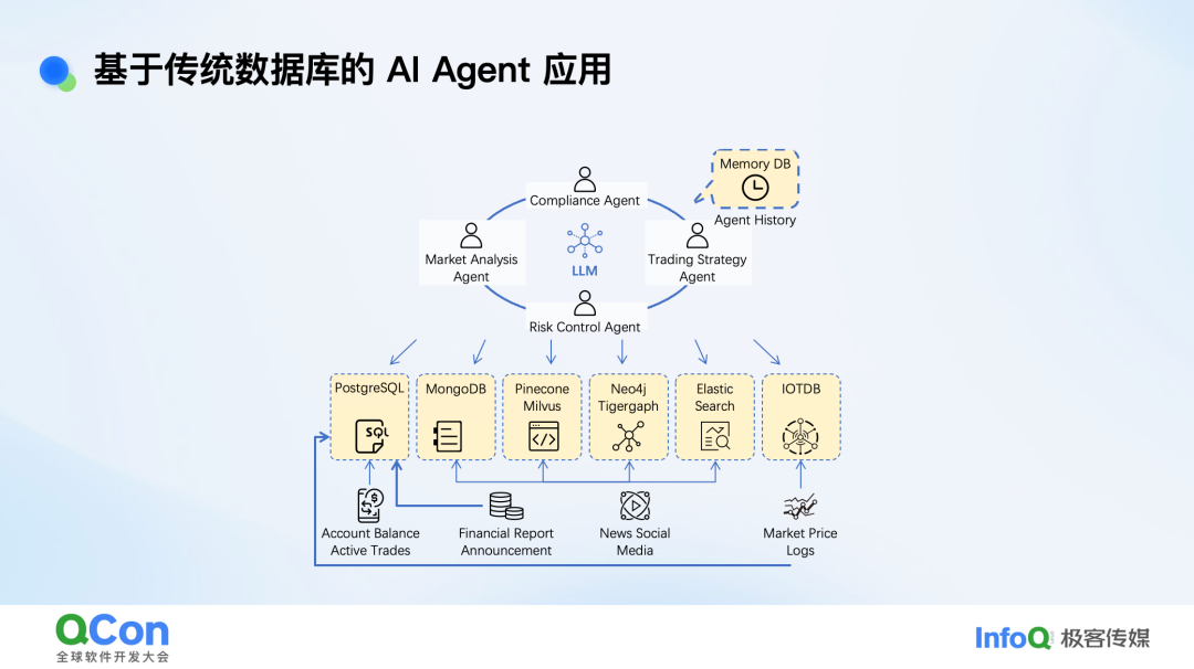 基于传统数据库的AI Agent应用架构图