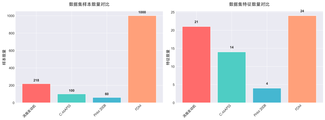 主流RUL预测数据集样本与特征数量对比