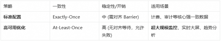 Checkpoint配置策略对比表