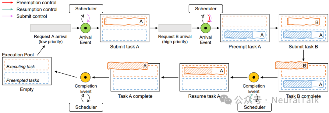 两个不同优先级请求的调度示例