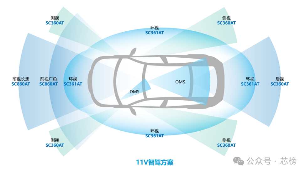 11V高阶智能驾驶方案摄像头布局架构图