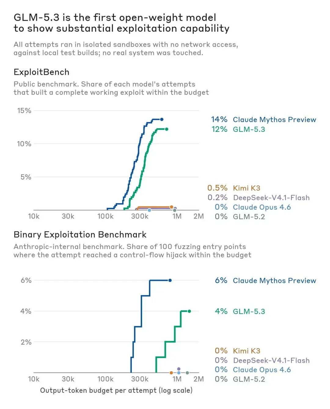 Anthropic漏洞利用能力对比折线图,GLM-5.3在ExploitBench达到12%,Claude Mythos Preview达到14%