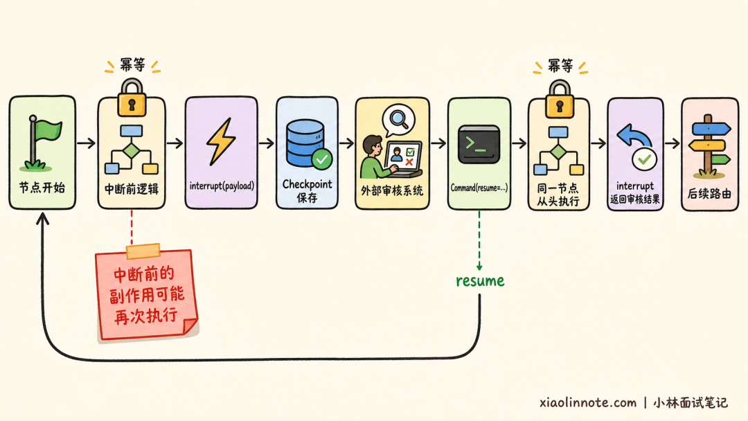 interrupt 中断与恢复的执行流程图