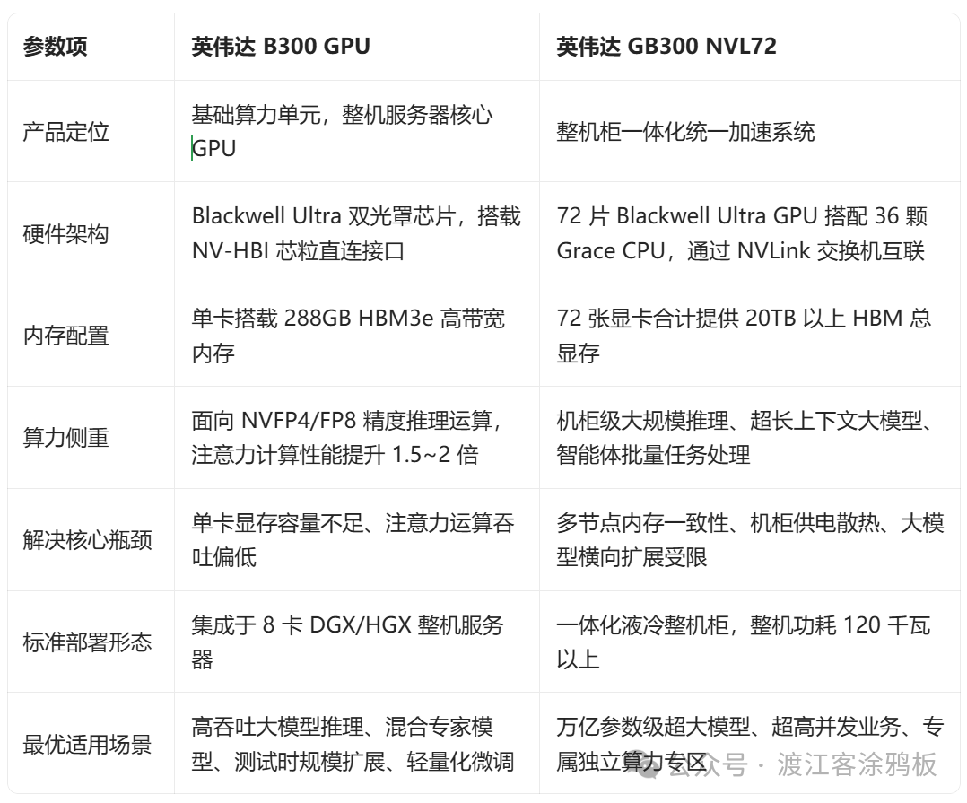 B300 与 GB300 NVL72 参数对比表