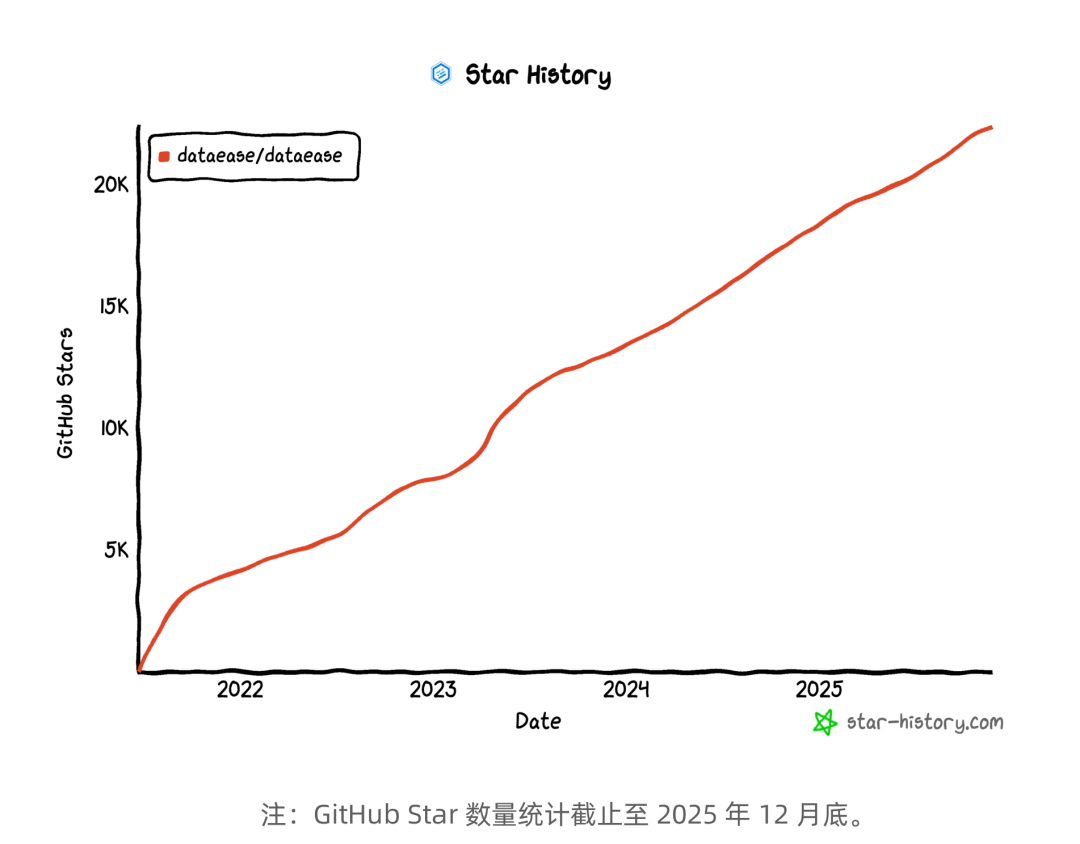 DataEase项目GitHub Star增长趋势图