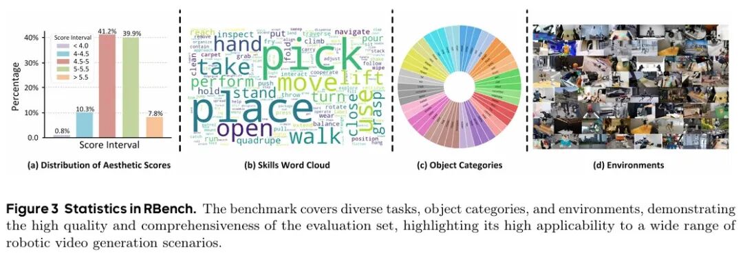 RBench统计数据:美学评分、技能、物体类别和环境分布