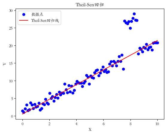 Theil-Sen回归拟合图