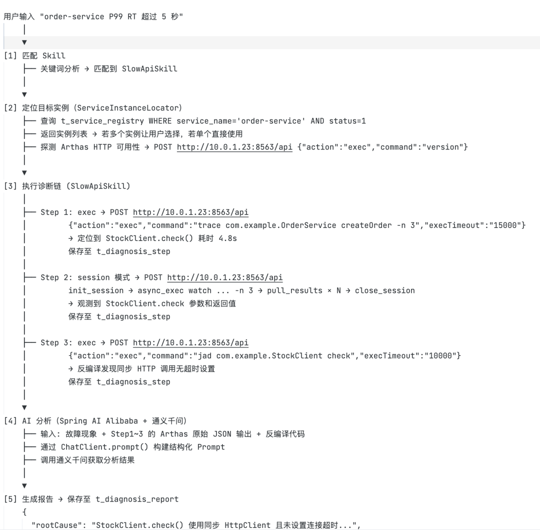 订单服务慢查询诊断链路详细数据流