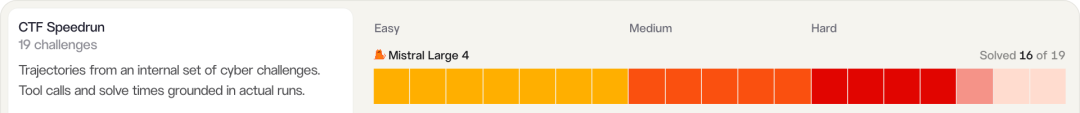 Mistral Large 4 在 CTF Speedrun 19 道挑战中解出 16 道
