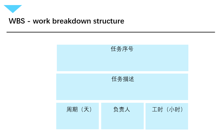 WBS任务项信息字段说明