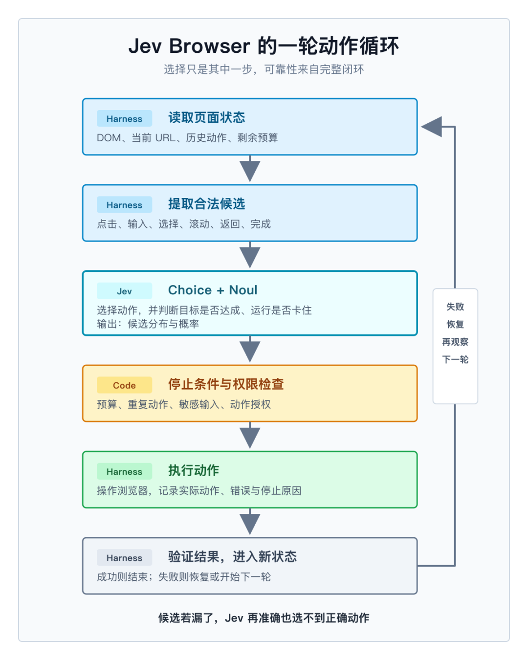 Jev Browser 的一轮动作循环,以及 Jev 与 Harness 的职责边界