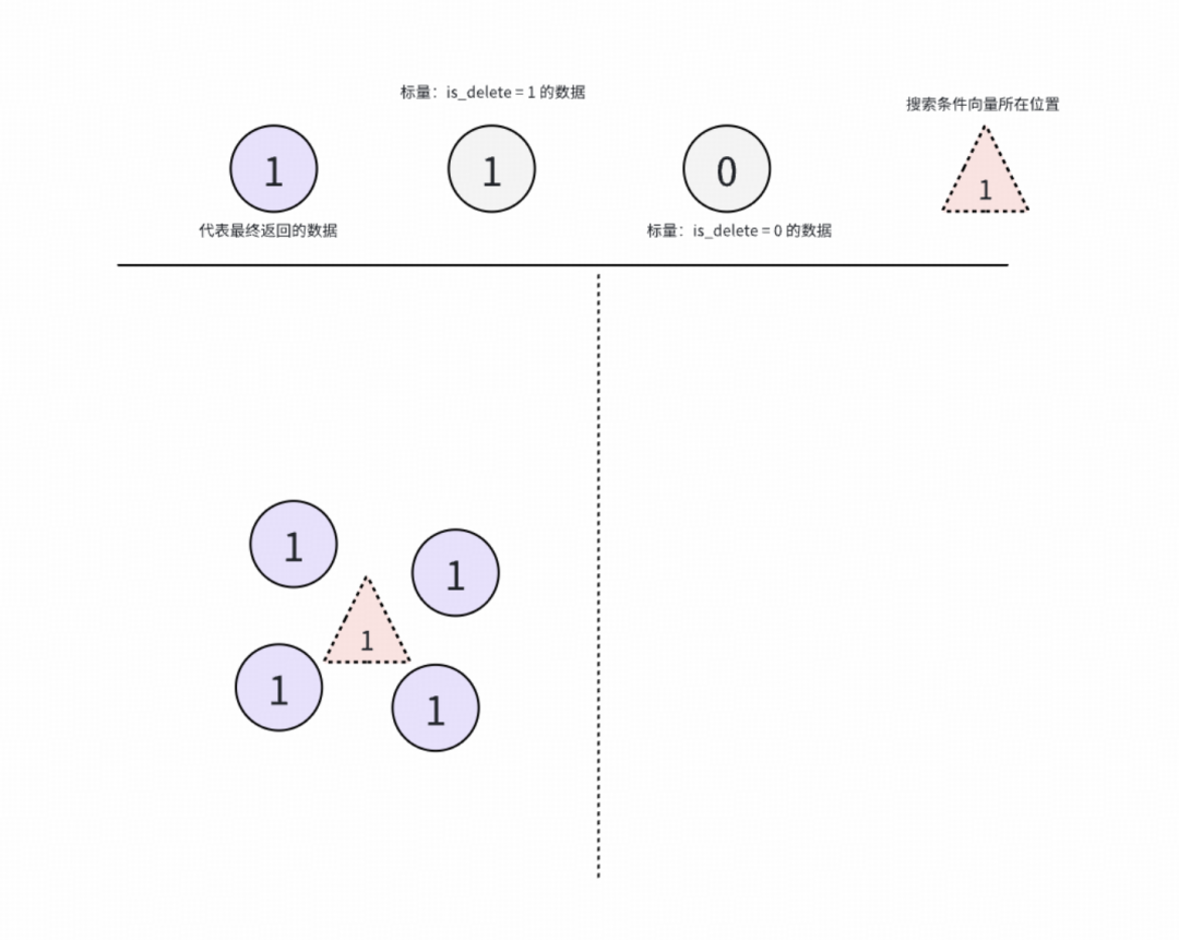 在标量过滤结果上进行ANNS搜索示意图
