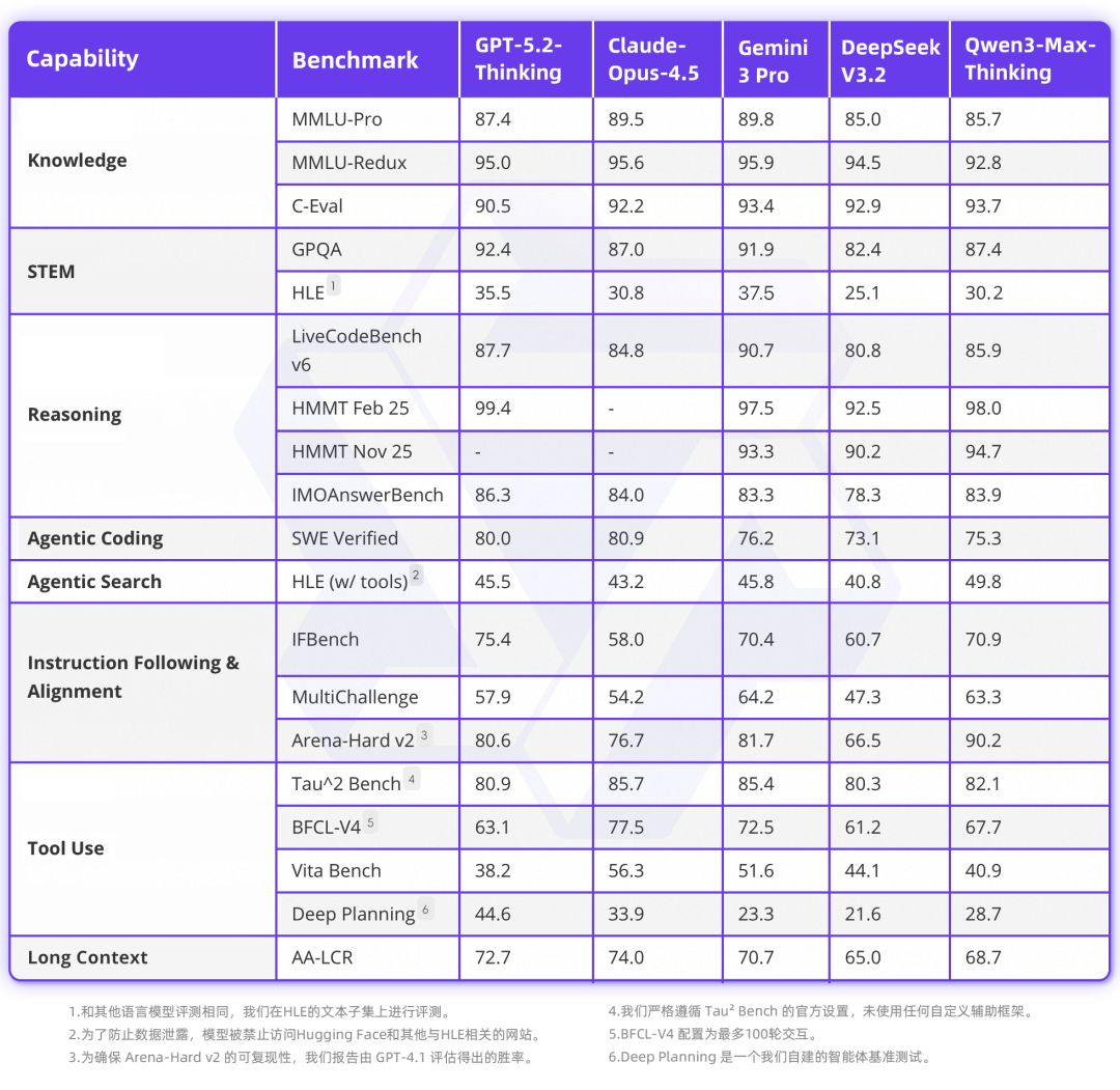 Qwen3-Max-Thinking与其他主流语言模型性能对比表格