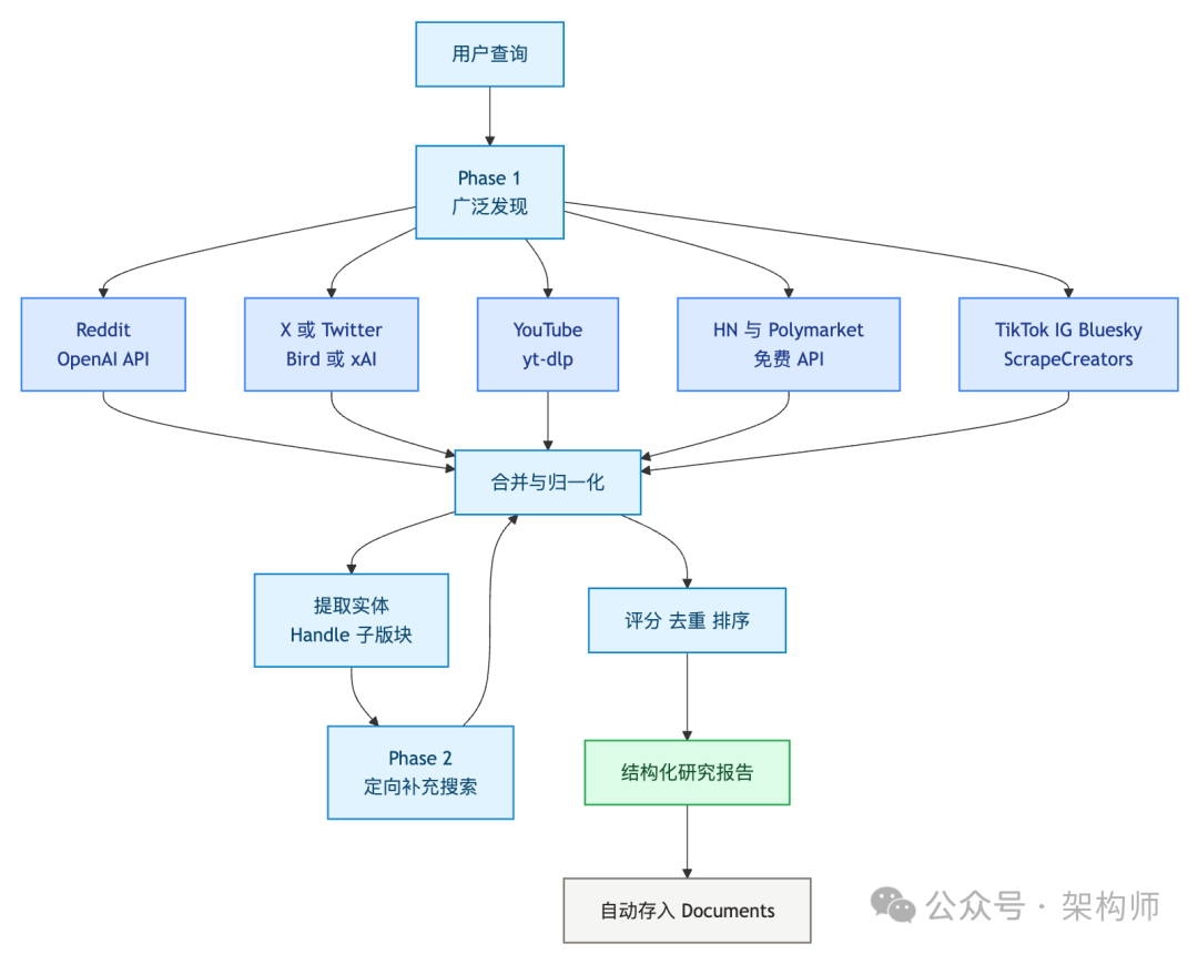 last30days 两阶段并行研究流程