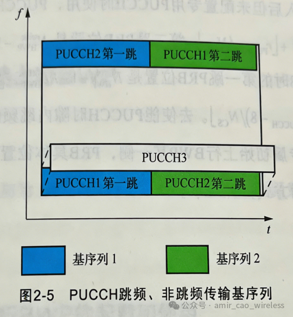 PUCCH跳频与非跳频传输的基序列示意图