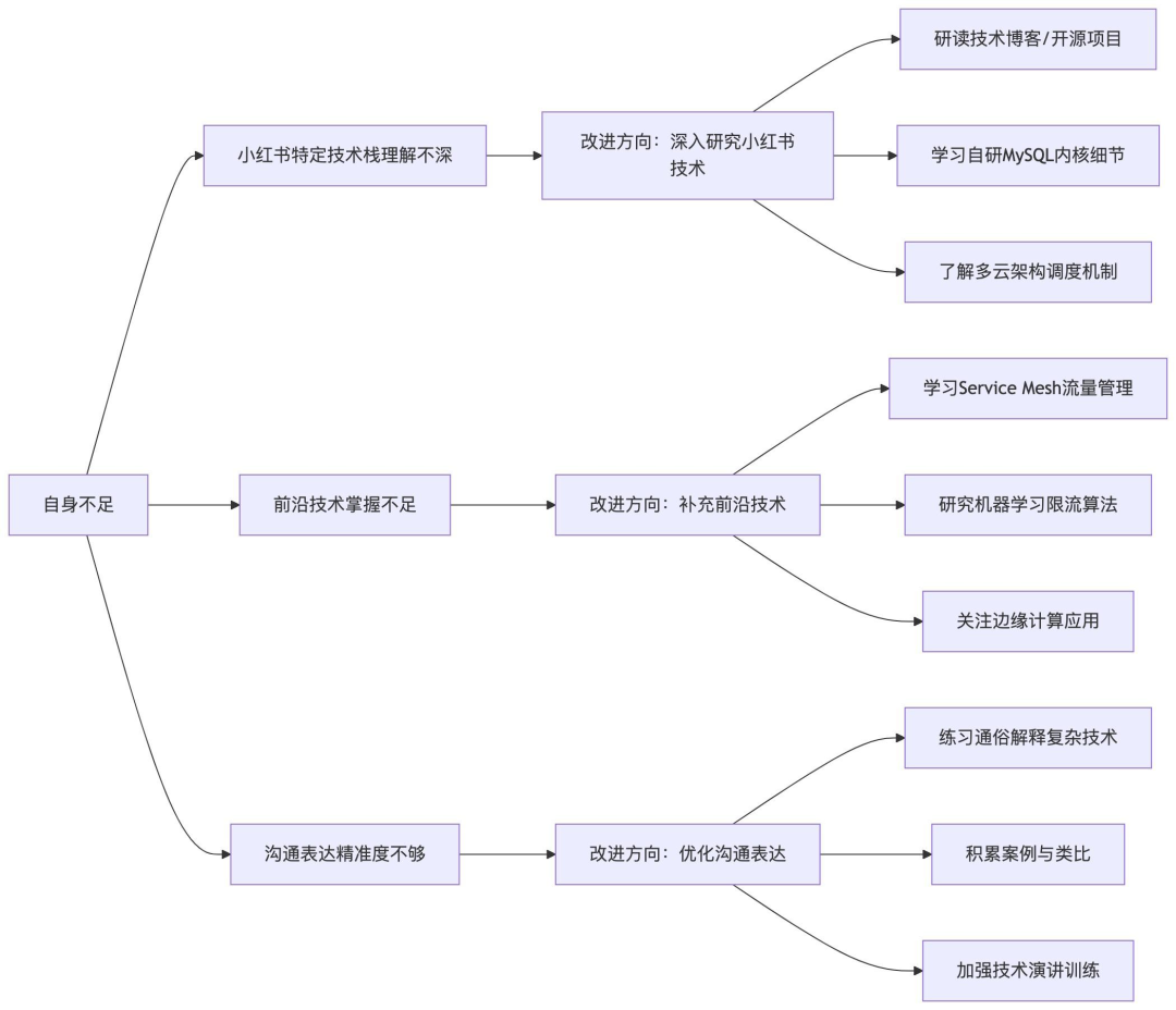 自身不足与改进方向分析图