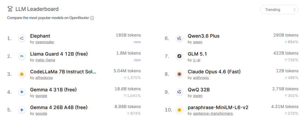 OpenRouter LLM排行榜，首名为Elephant Alpha（即蚂蚁Ling-2.6-flash）