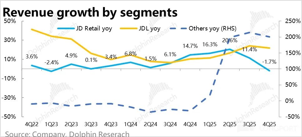 京东各业务板块收入增长率趋势