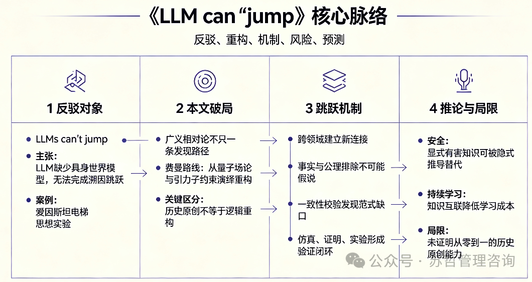 LLM科学跳跃机制核心脉络图