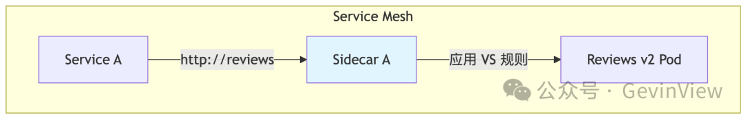 服务网格内部东西向流量路由示意图