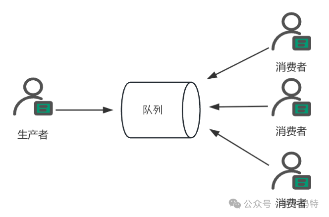 消息队列正常流程示意图
