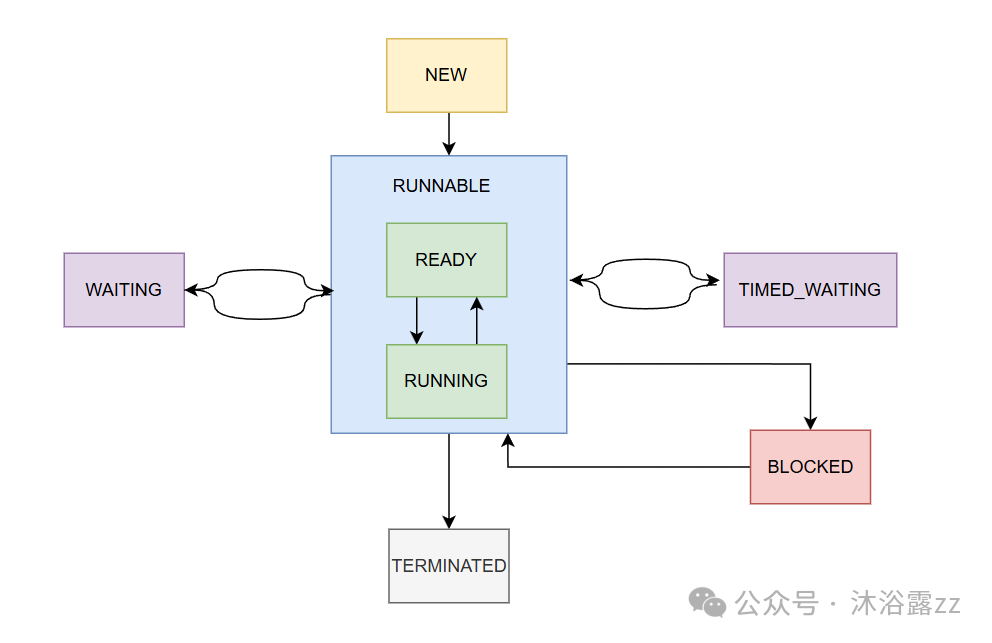 Java线程状态转换基本关系图
