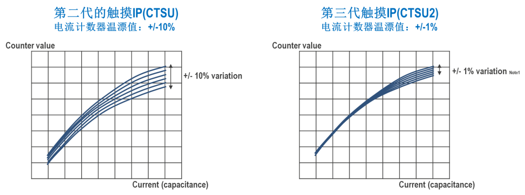 第二代与第三代触摸IP电流计数器误差对比图