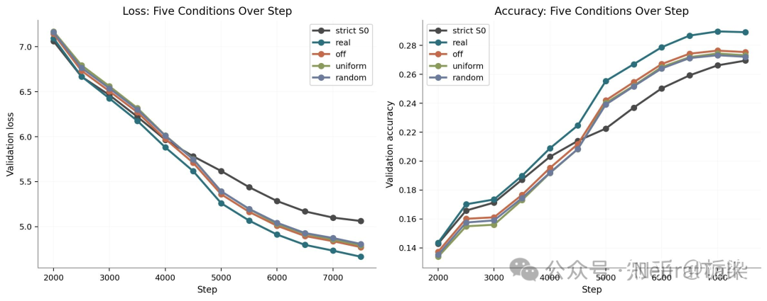 验证损失与准确率随训练步数变化曲线对比图