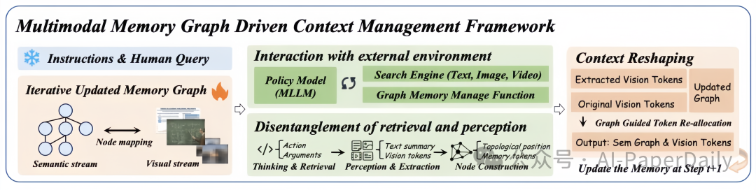 VimRAG 多模态记忆图驱动上下文管理框架架构图